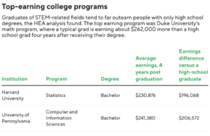 Las universidades con graduados con bajos ingresos podrían perder el acceso a préstamos estudiantiles
