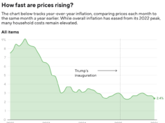 El IPC subió a una tasa anual del 2,4% en enero, menos de lo esperado