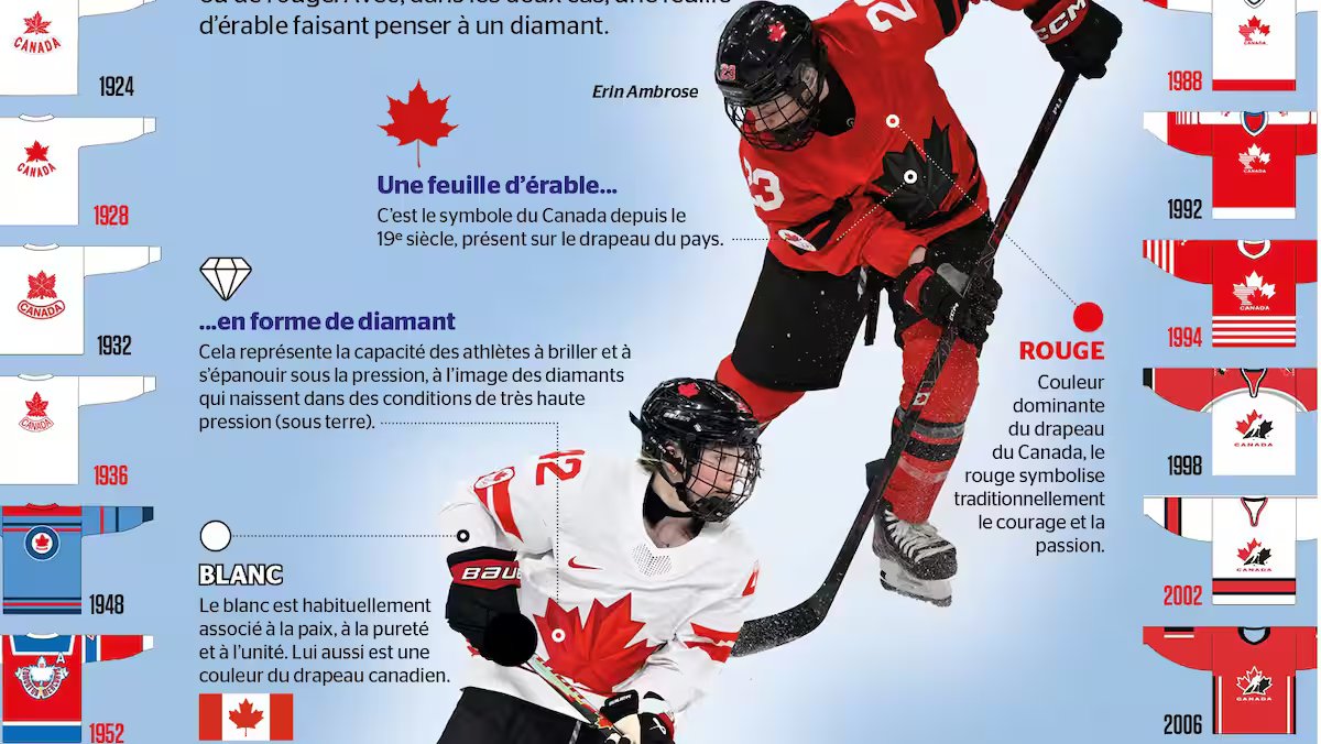 INFOGRAFÍA | Le chandail du hockey canadien aux Jeux olympiques