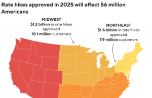 Millones de estadounidenses enfrentan facturas de servicios públicos más altas después de la aprobación de aumentos de tarifas