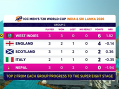Las Indias Occidentales alcanzan el Tremendous 8 con una imponente victoria de Nepal en el grupo de Inglaterra
