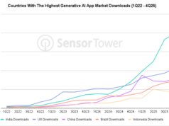 El auge de la IA en la India empuja a las empresas a intercambiar ingresos a corto plazo por usuarios
